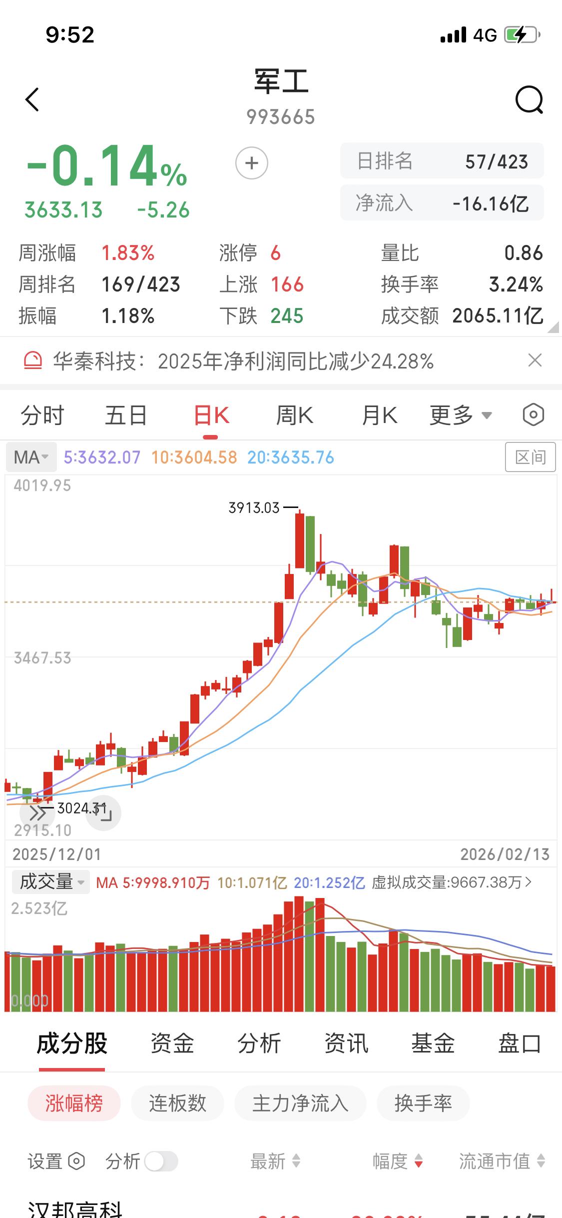 年后军工可能开启新行情

关注我的小伙伴都知道，年前我就发过作品，因为2026年