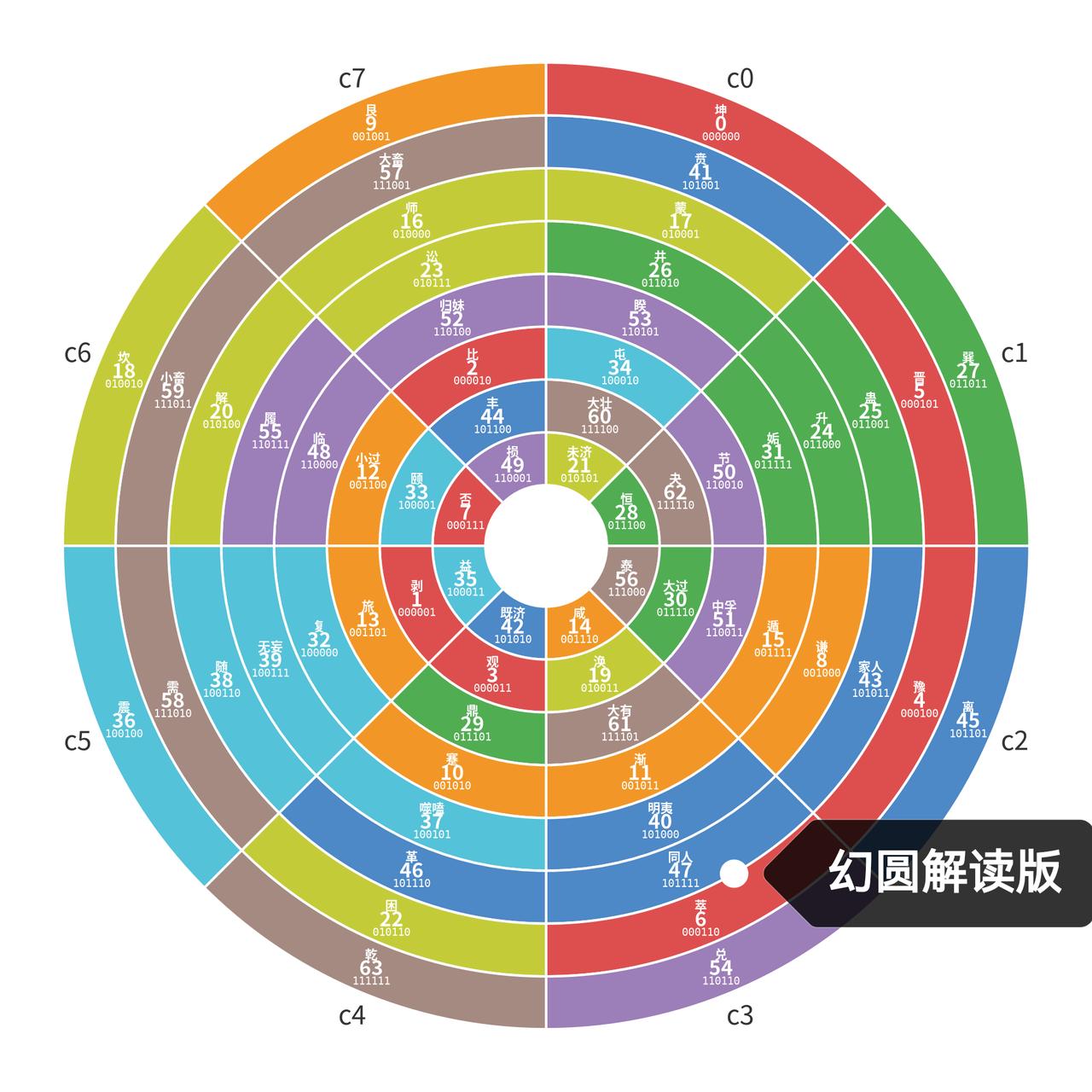幻圆长啥样？
 
想象一张同心圆图，
一共8圈（8环），
由内向外一圈一圈扩大。