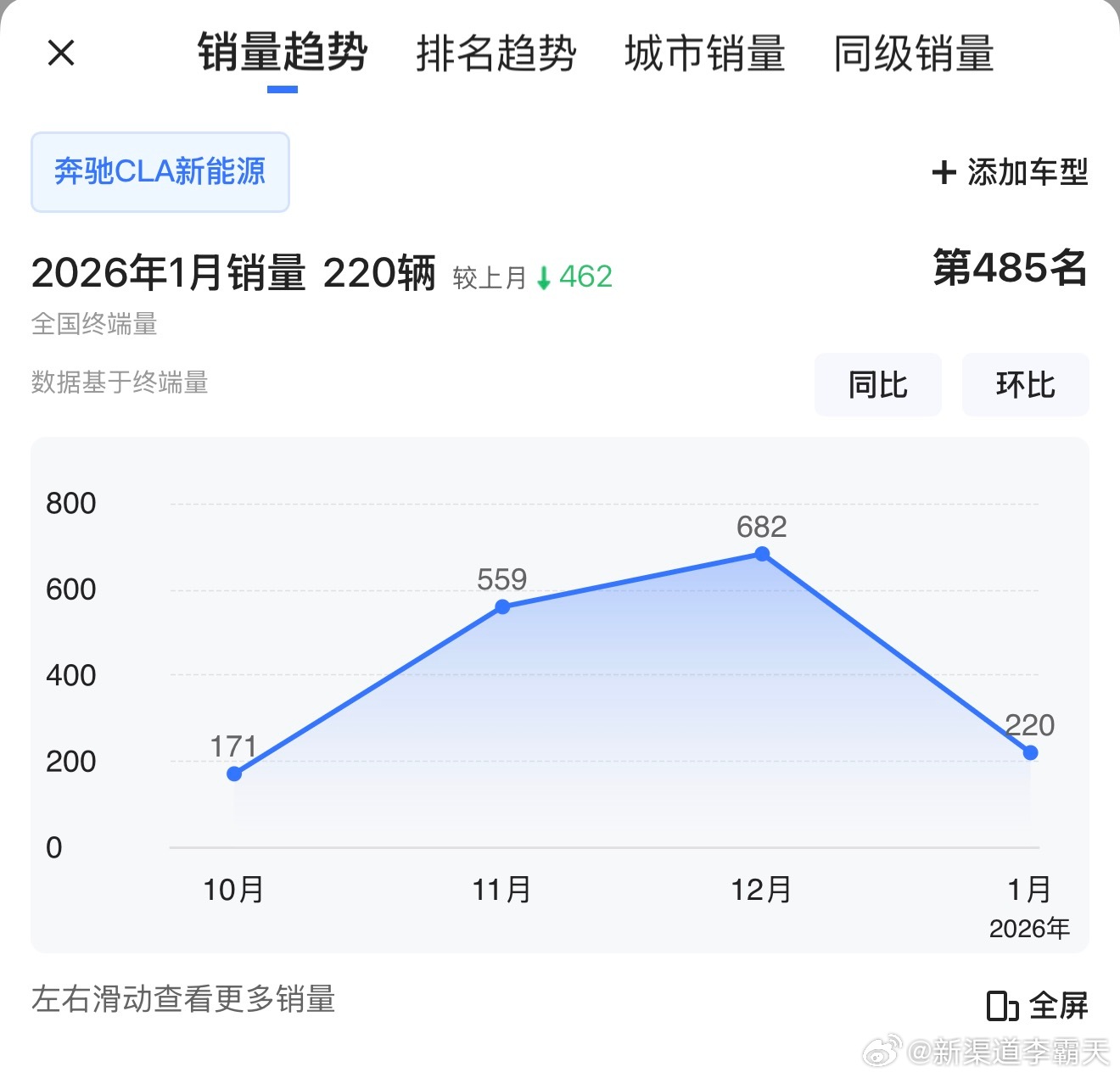 奔驰这是痛定思痛了~根据36氪消息，奔驰将用吉利新架构GEEA 4.0打造紧凑小