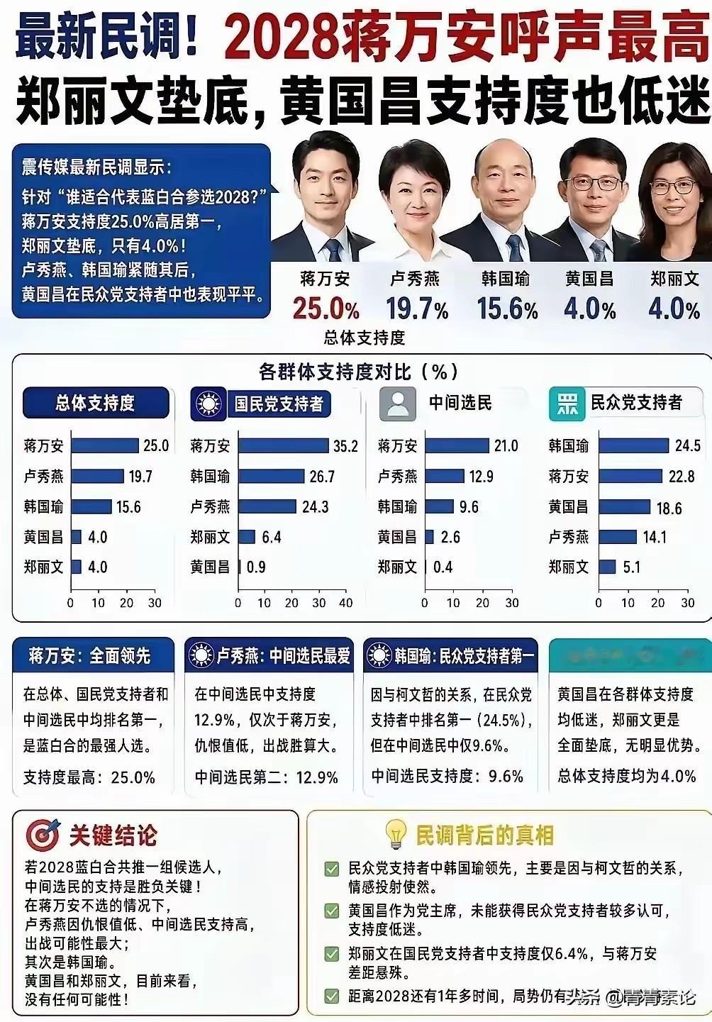 2028大选，最不想参选的他，支持率却最高。根据震传媒最新民调，蓝白主要政治人物