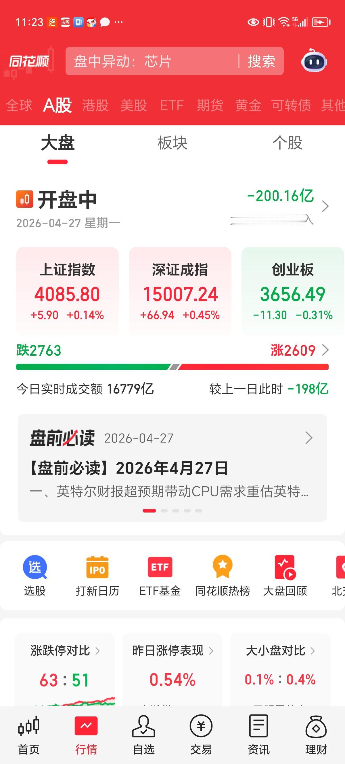 周一实时评论：科技股回暖，市场想跌下去，很难。

从盘面上看，今天科技板块有回暖