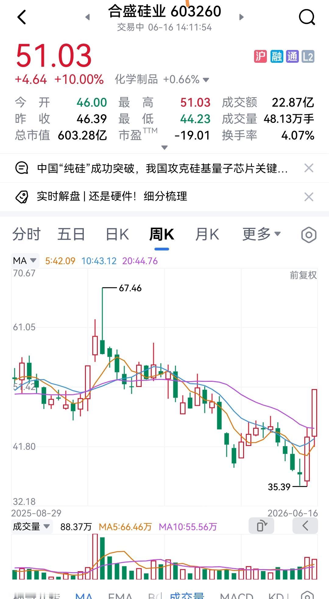 合盛硅业从水上5个点迅速封至涨停！又有什么重大利好消息？不知不觉间，短短几天，合
