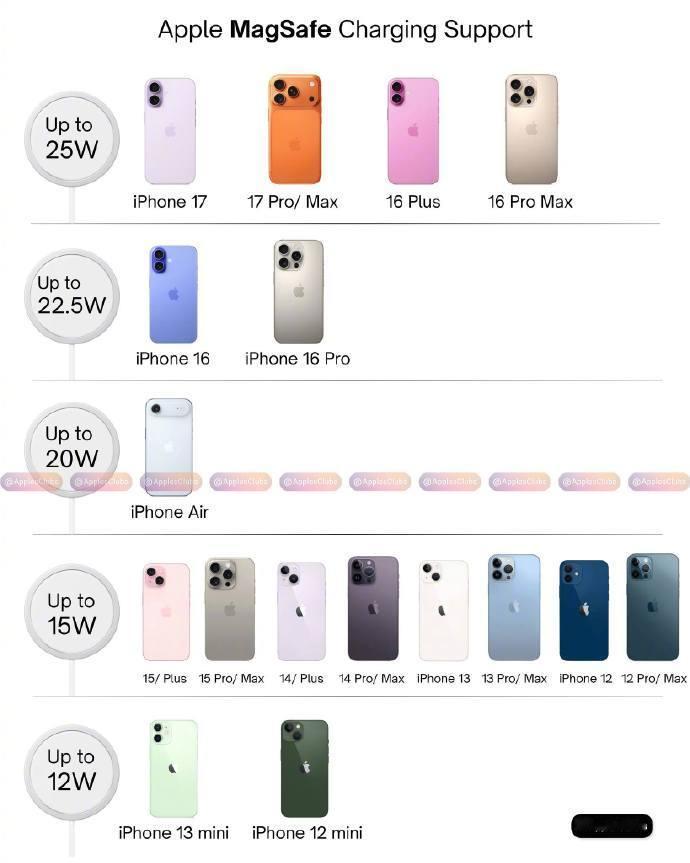 这么多代产品迭代过来，苹果iPhone的快充功率才翻了一倍……