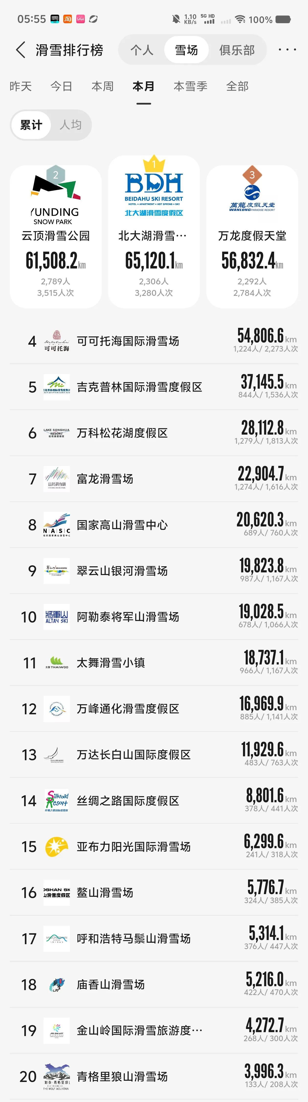 吉林省滑雪场优势显现，12月滑呗里程排名已领先。
进入12月，滑雪场的滑呗里程排