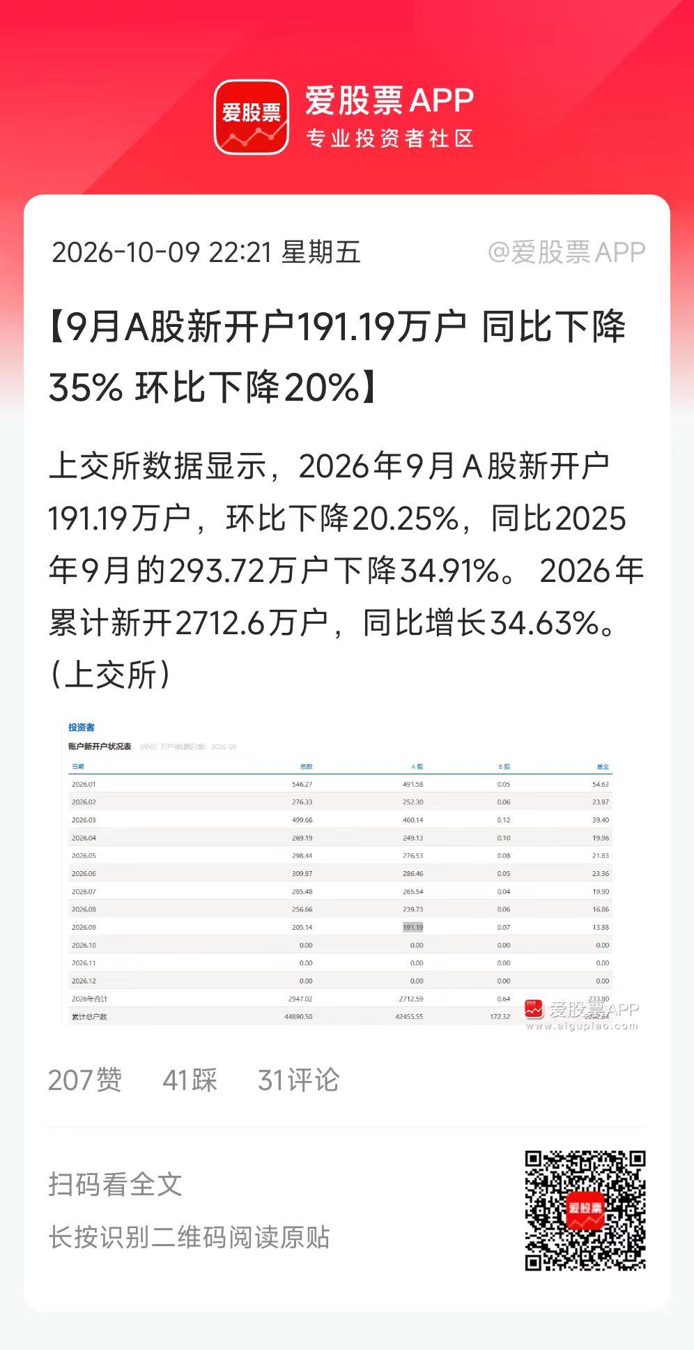 7、8、9月A股行情都不好，新股民也少了，环比同比都大幅下滑！

但单月191万