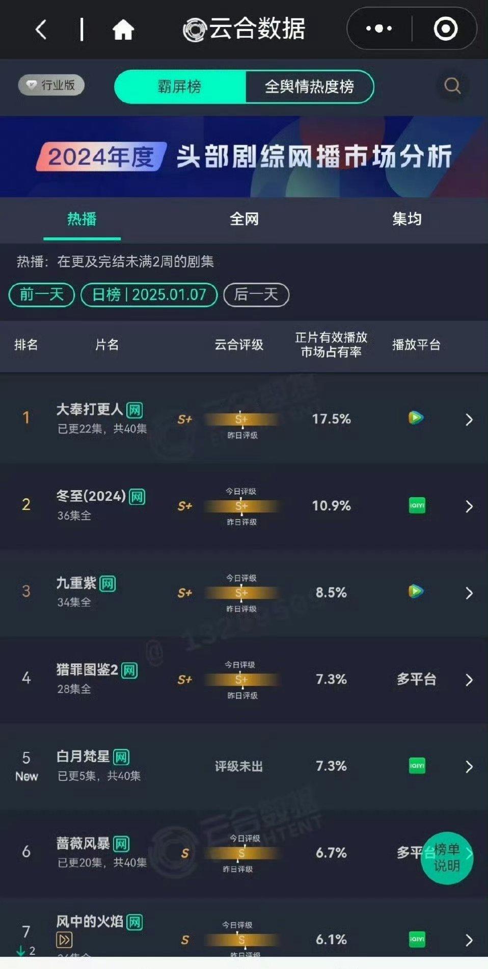 杨紫白鹿新剧云合 杨紫《国色芳华》首日云合950➕！创🥭集均史冠！开局12广！