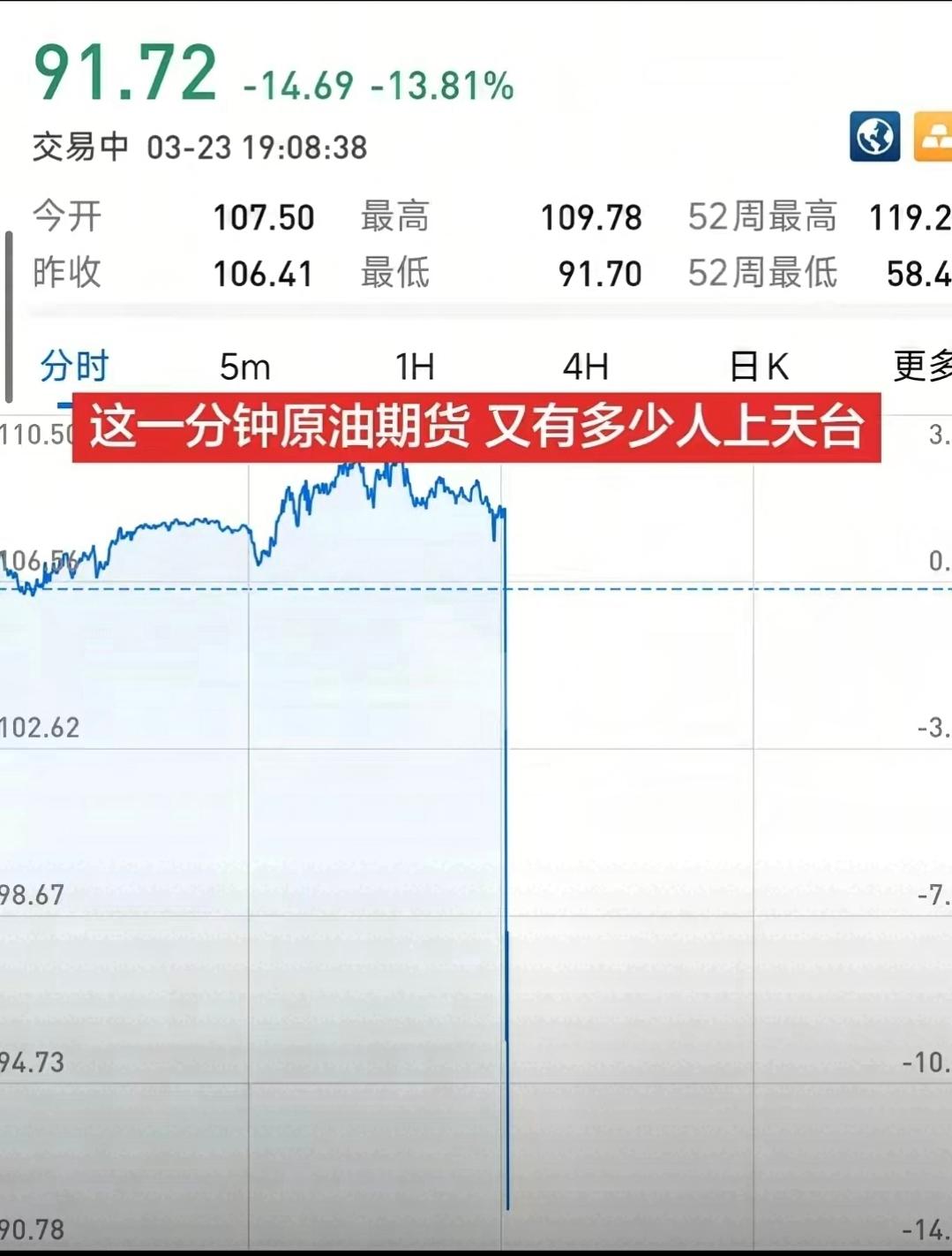 昨晚原油直接击穿关键点位，多少抄底的朋友连夜懵圈，天台怕是又挤了！
这边原油崩得