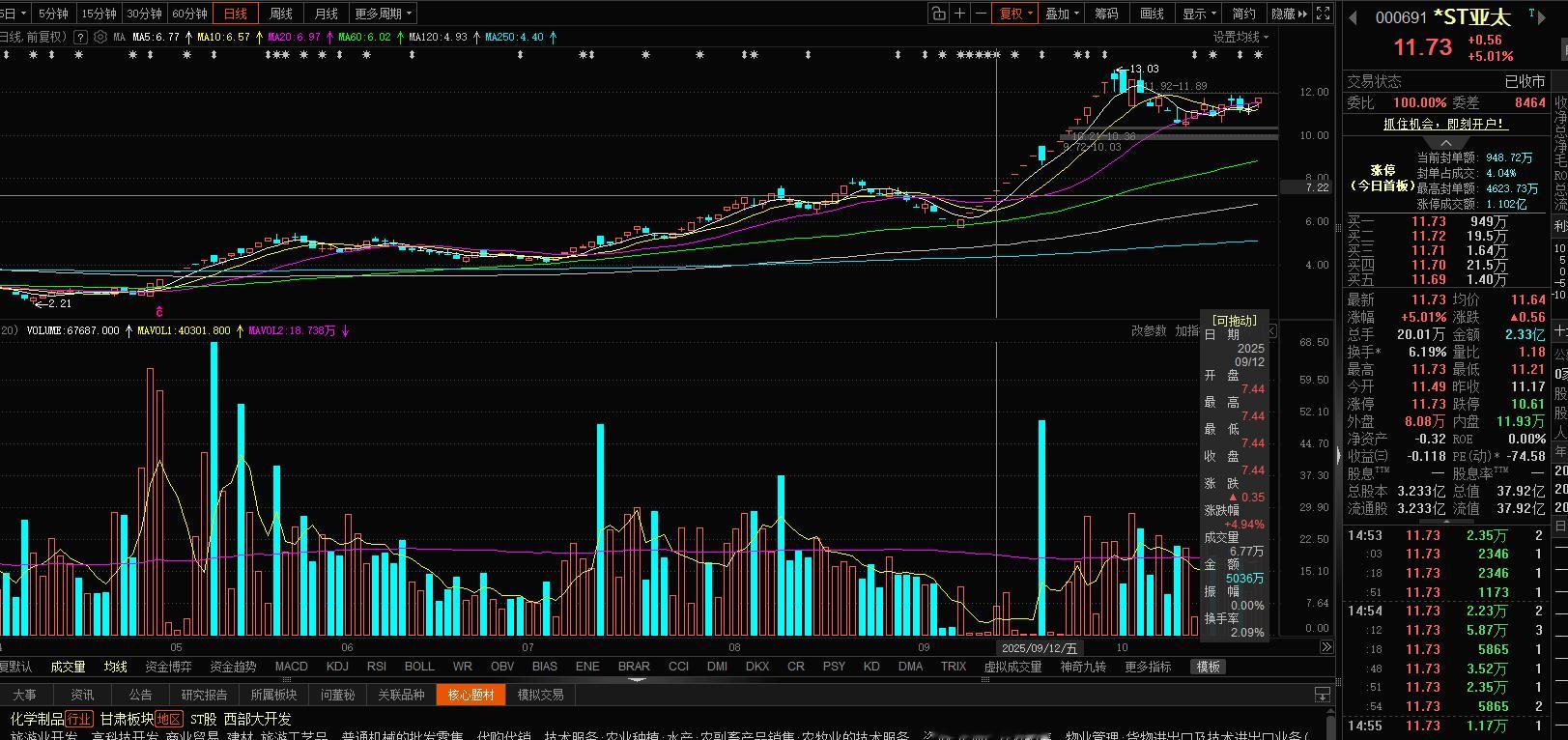看到公告的利好的时候基本就已经迟了，ST亚太：2025年9月13日公告，公司与北