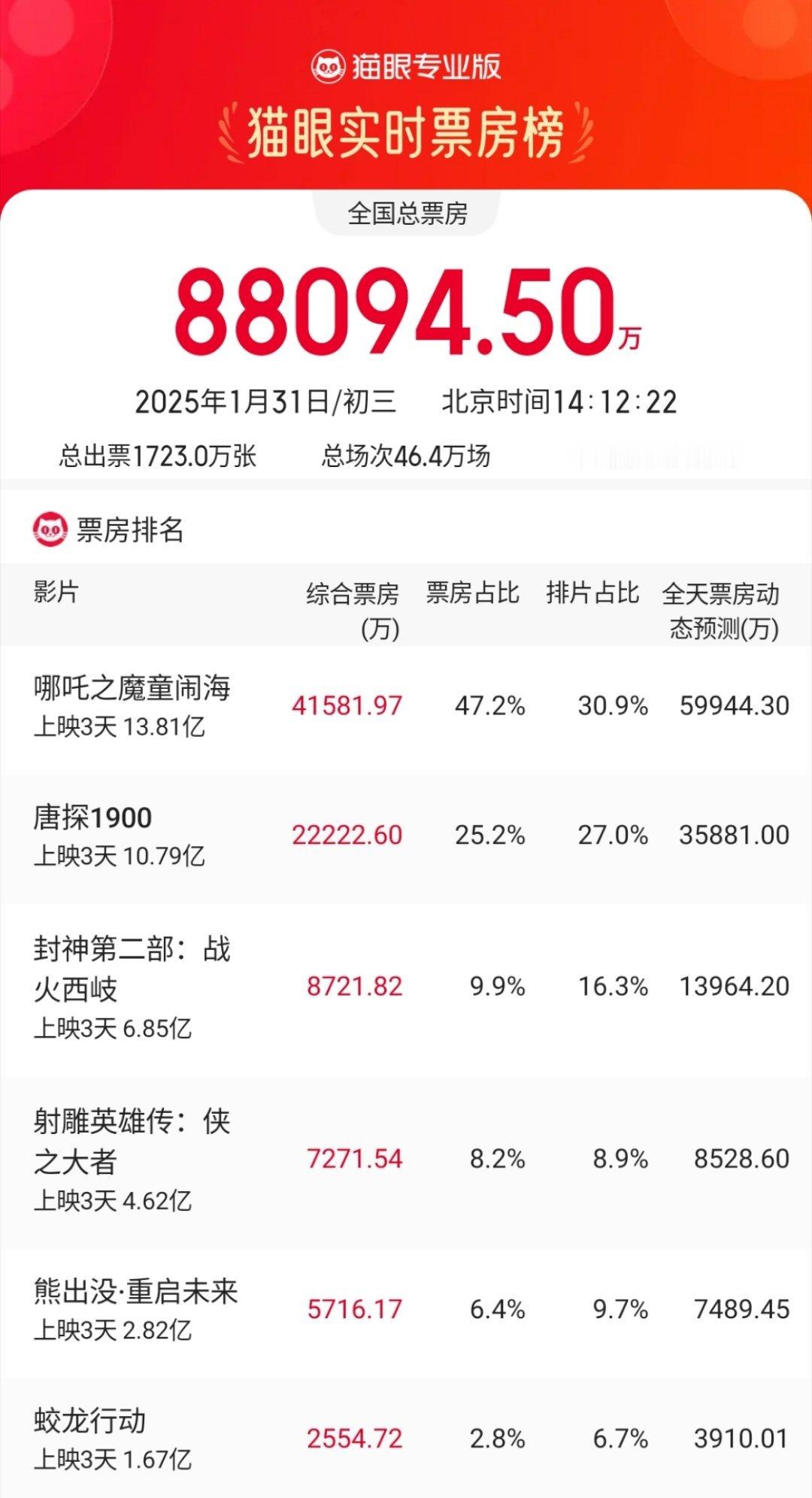 昨晚猫眼专业版预测 电影哪吒之魔童闹海  今日票房5.57亿，现在看势头太猛，是