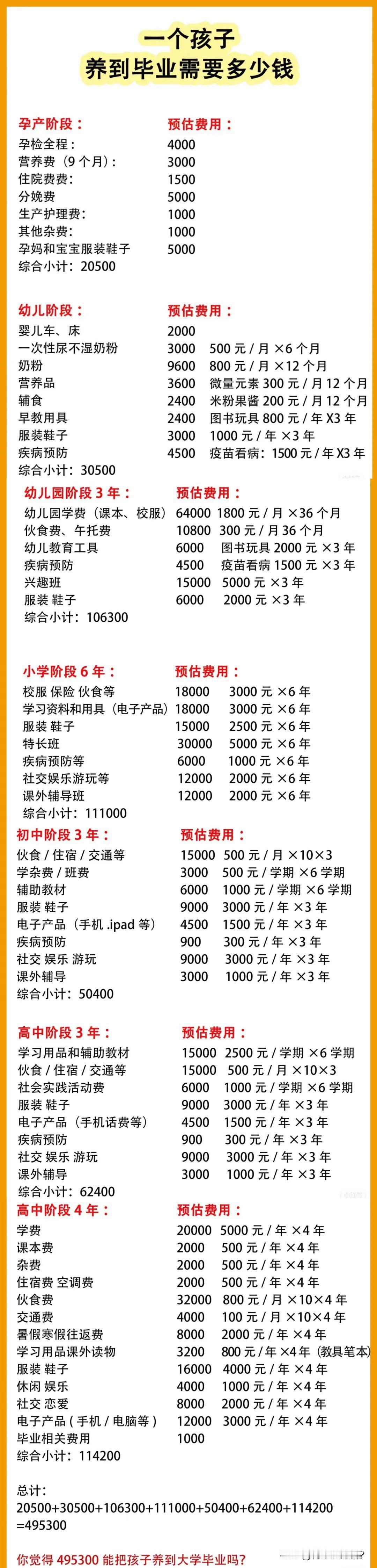 初步估算，养一个孩子，从小到本科毕业至少要花50万。 甚至还可能不止！随着物价上