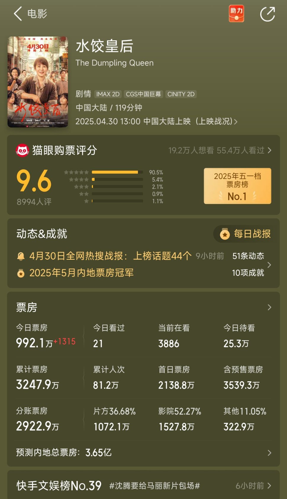 水饺皇后票房[打call]2025五一档票房冠军来了！ ​​​
