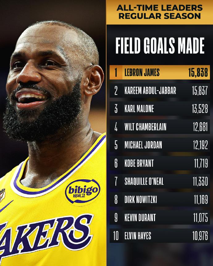 NBA总进球榜：詹姆斯登顶！
1、詹姆斯——15842球
2、贾巴尔—— 158