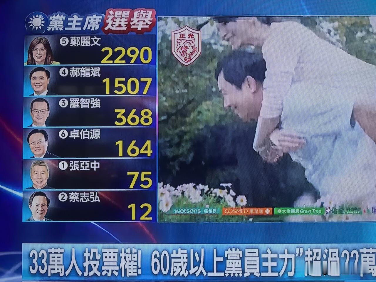 国民党主席选举结果
是你们期待的结果吗
现在
郑丽文暂时领先郝龙斌
估计一会儿就