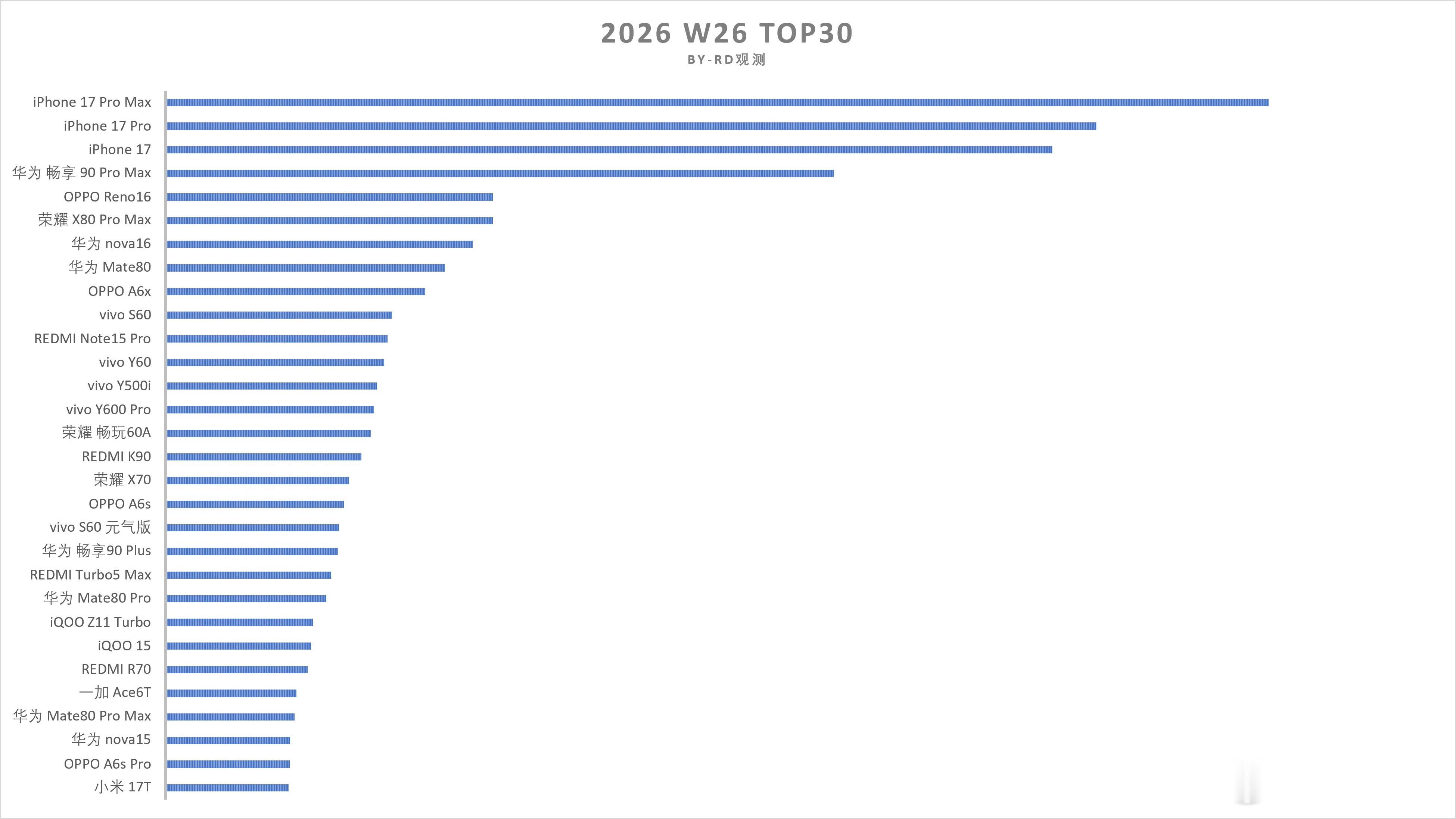 2026 W26 TOP30（Sell out） 