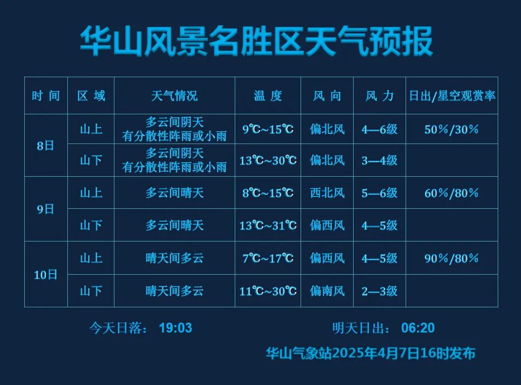 【华山天气 】最新华山三天天气预报