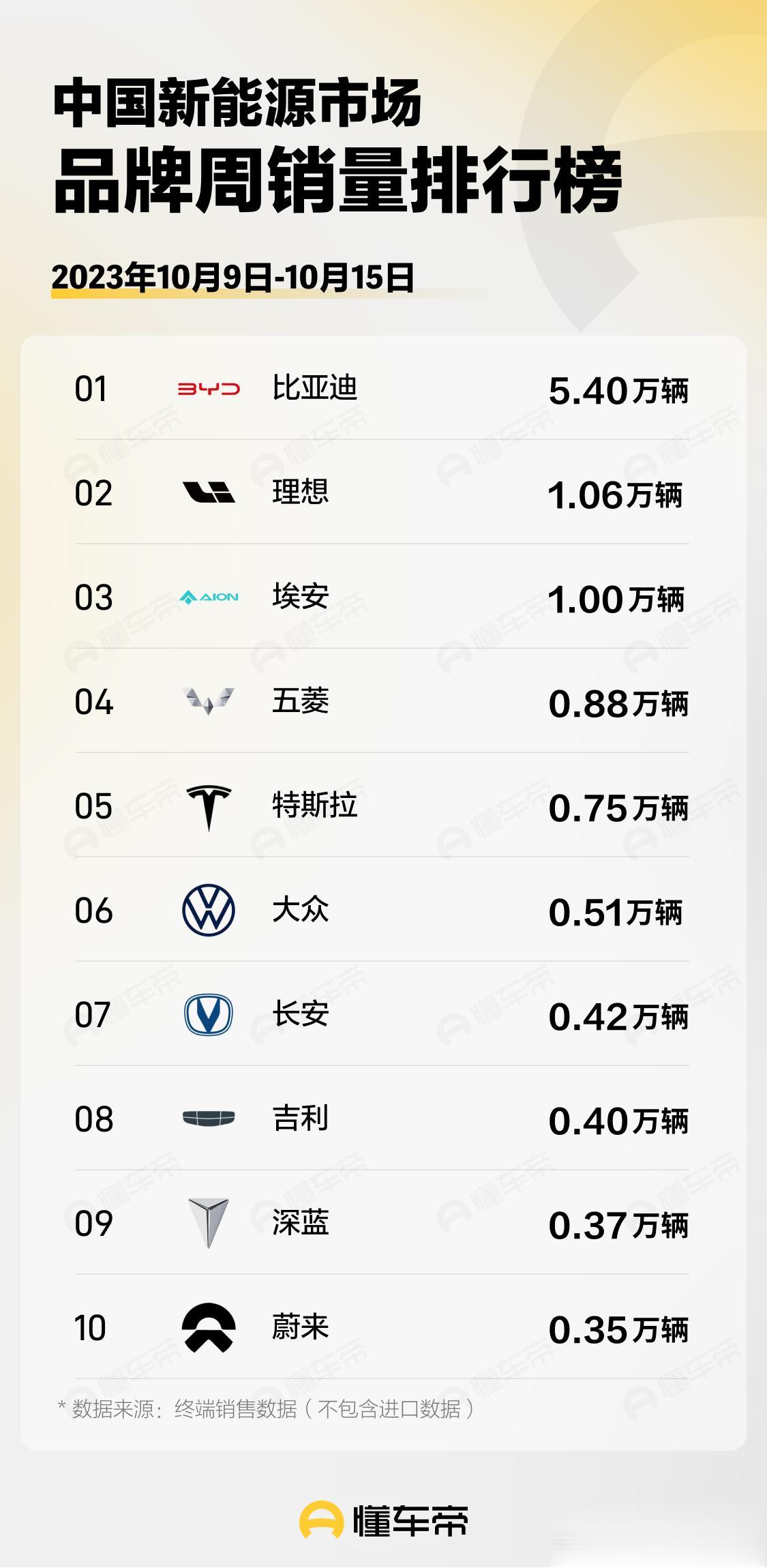 十月第二个完整周的销量数据出炉了，咱们来看看本周销量靠前的厂商都有哪些

比亚迪
