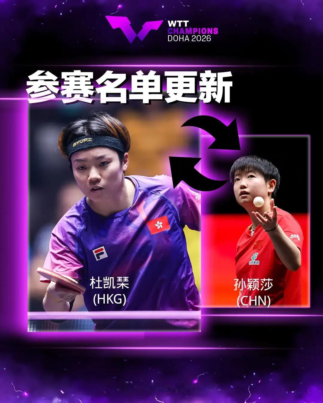 因左脚踝有伤，孙颖莎决定退出下个月的多哈冠军赛。香港球员杜凯琹顺位递补。莎莎这退