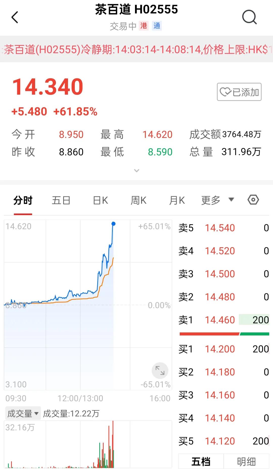 茶百道这次又要上新闻了，不管最后收盘的结果如何，仅凭下午两点左右的这一波势能就能
