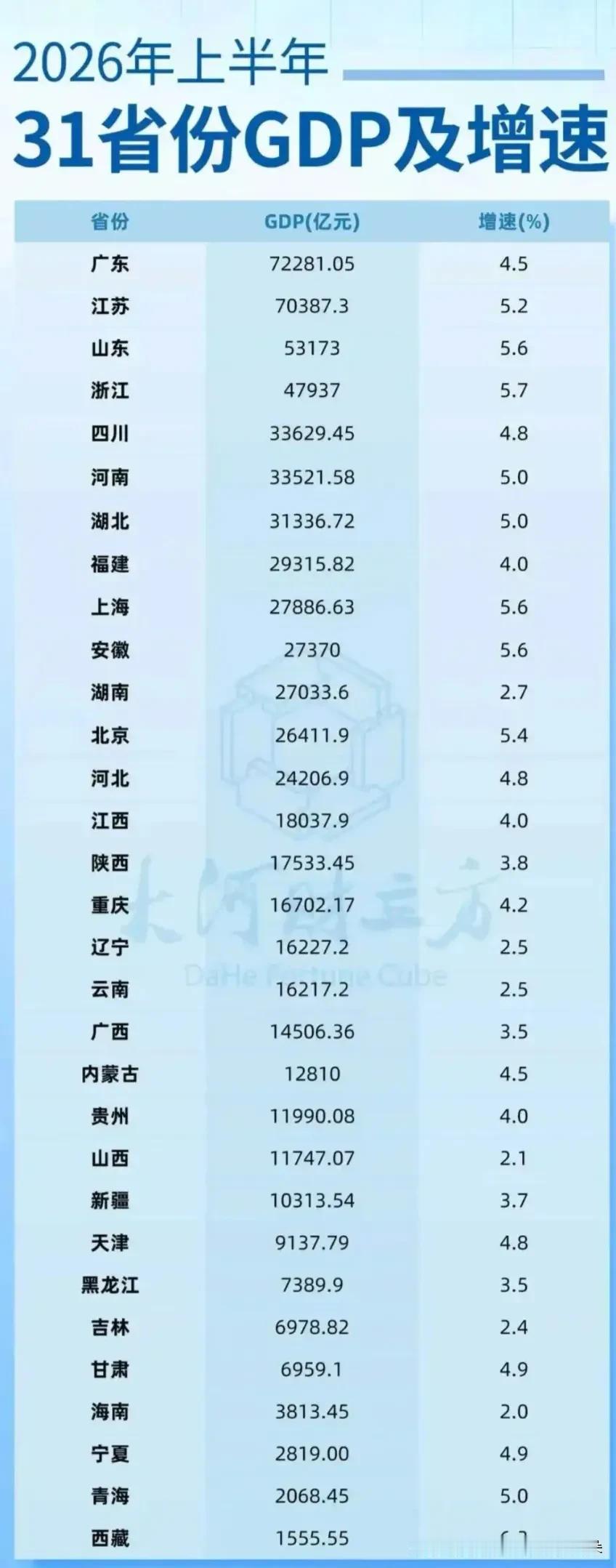2026上半年GDP排位战：安徽逆袭湖南重返前十，这些省份正疯狂“抢位”！

半
