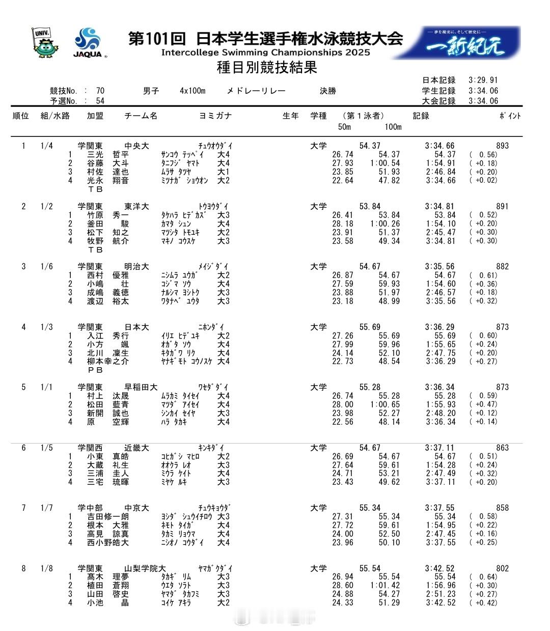 日本学生选手権水泳竞技大会 男子混接决赛中央大学自由泳棒光永翔音再次游出47.8