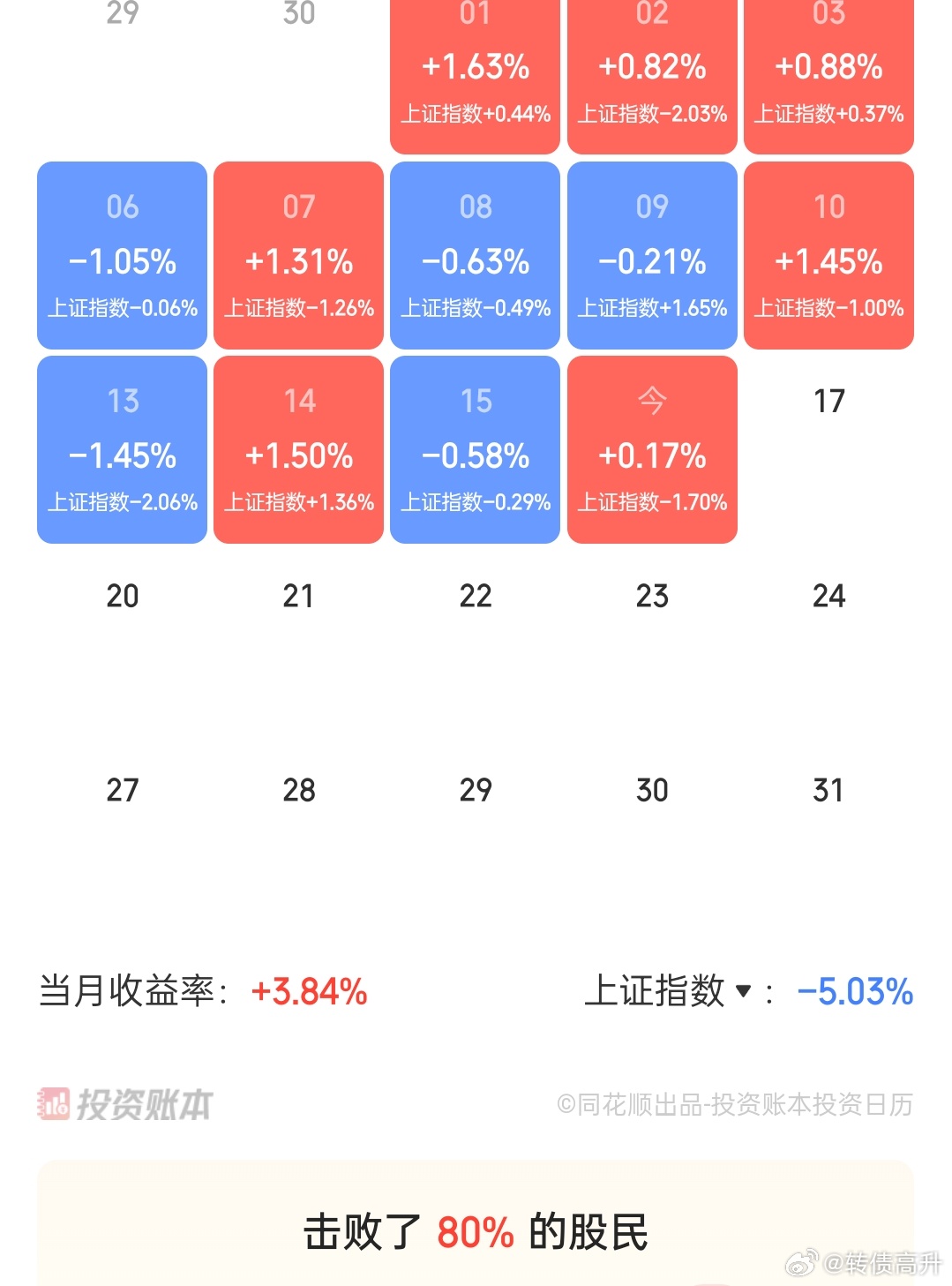 有人问我最近为什么没贴图，最近做的一般般没什么大利润，没什么脸面！不过7月份整体
