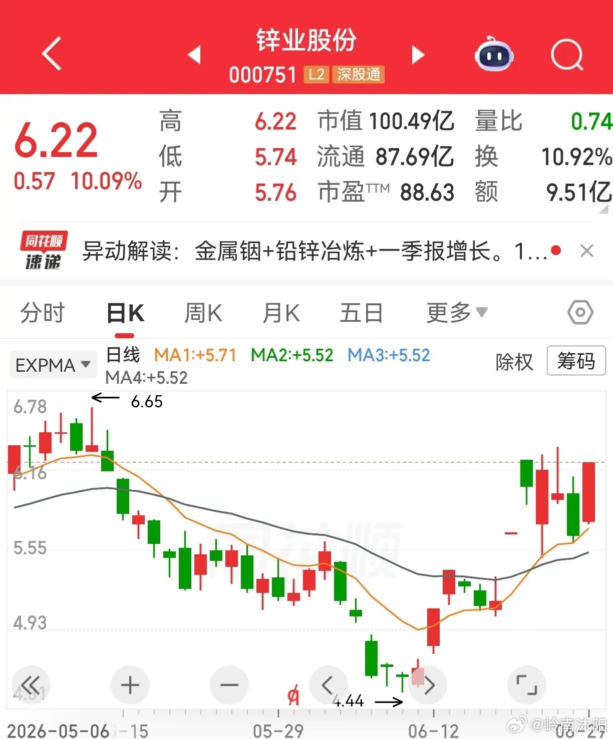 锌业股份和驰宏锌锗。两个资源类品种，最近比较抢眼，原因简单，得益于金属铟，锗等等