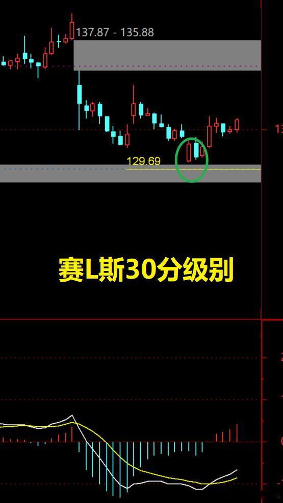 【汽车板块】盘前个人思考记录。今天先说一下赛问界，上周五继续回踩129.69支撑