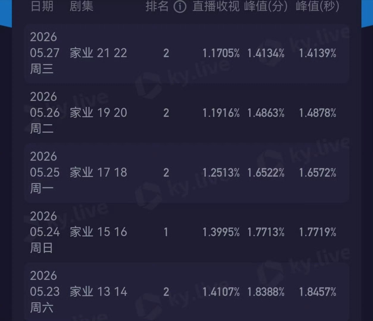 家业最新酷云峰值再次新低，平均也下降了，已经实现收视率四连降！白玉兰氵提名的报应