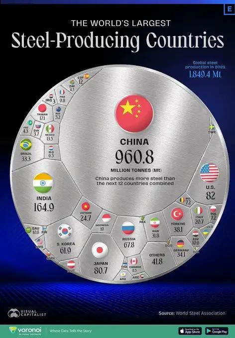 有些人不会学东西的方法，也有的甚至没有意愿。说中国的钢产量超过后面12个国家，是