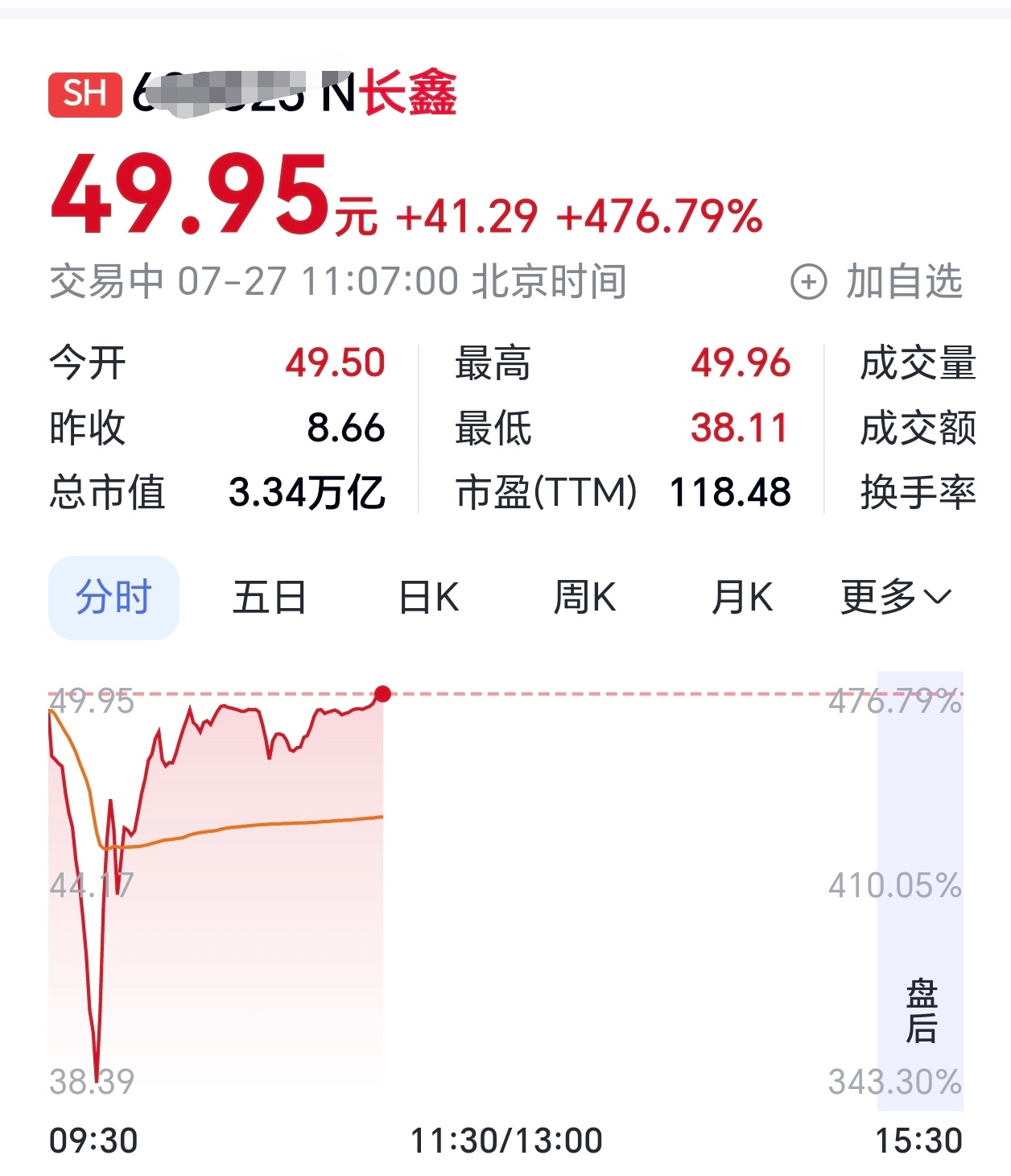 长鑫科技上市哈哈哈，这下一下子诞生了多少财务自由啊4.7倍的高增长，这是真的没想