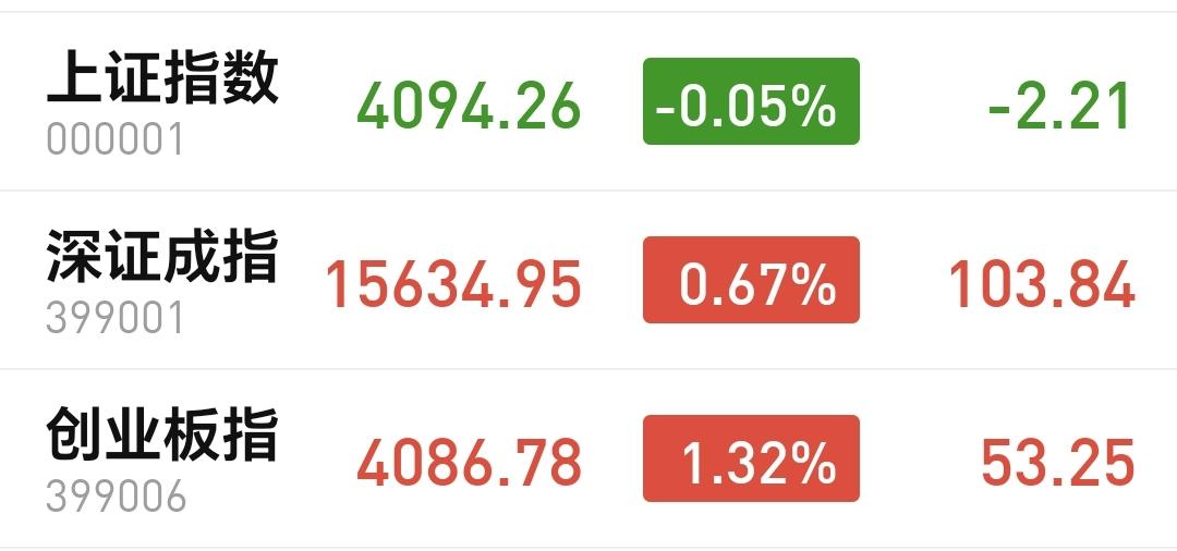 基金：没有资金进场的上涨，都是空中楼阁
指数还是小幅度震荡当中，创业板指和深成指