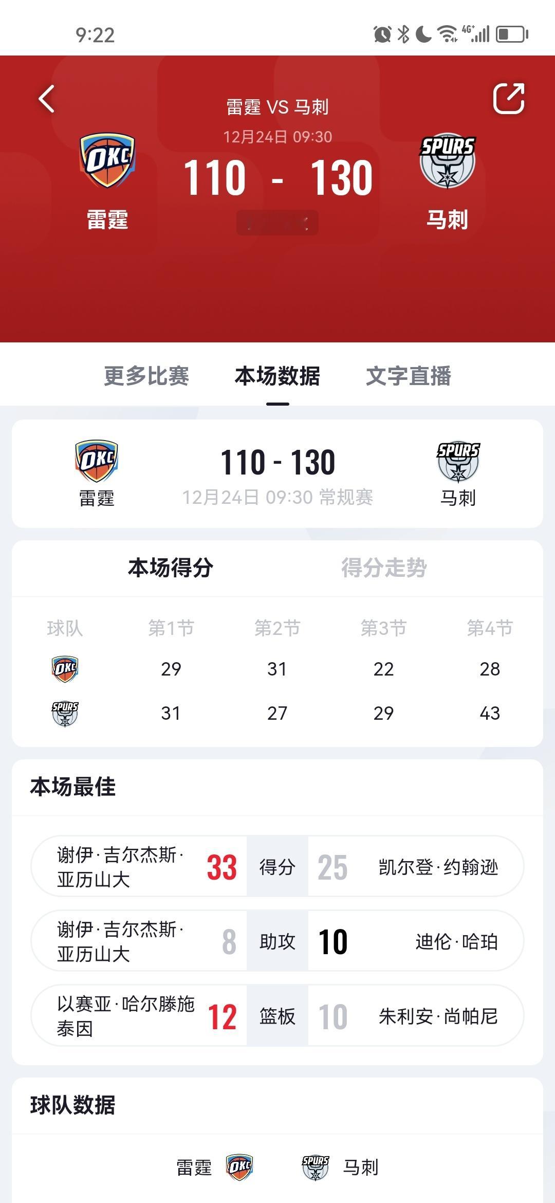 文班亚马连续百场盖帽遭终结！今日马刺130-110胜雷霆，他替补出战23分钟砍1