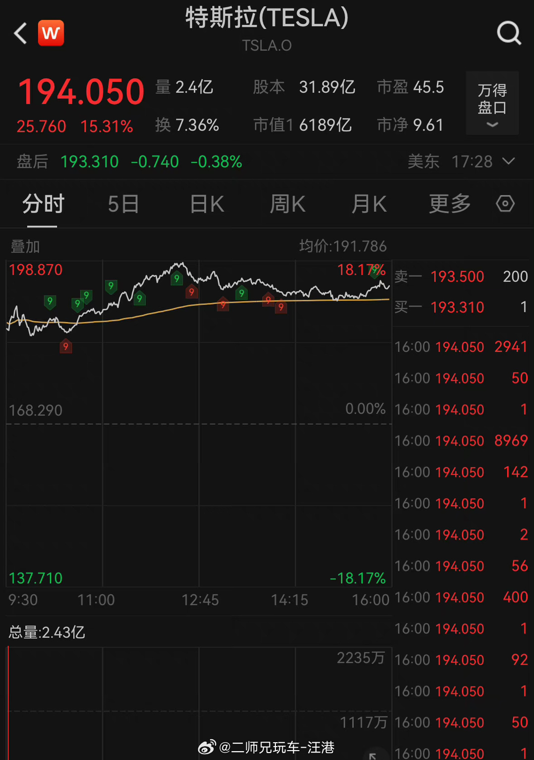 #特斯拉市值一夜涨近6000亿##大v聊车# 【特斯拉市值一夜涨近6000亿，是