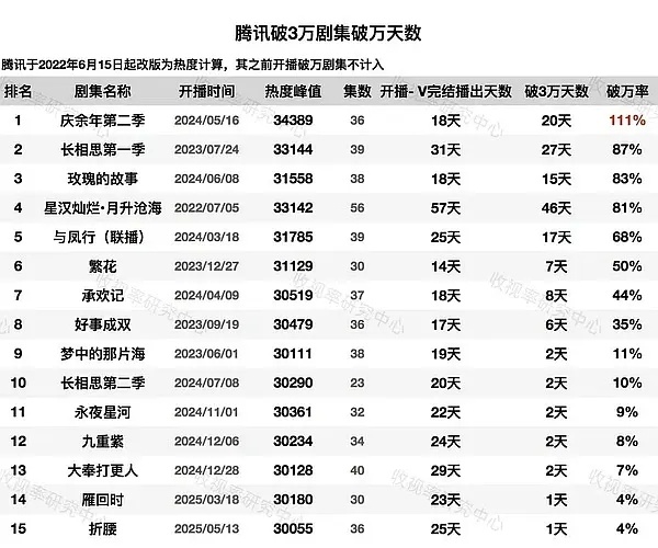 腾讯破3万剧集 破万天数统计 ​​​