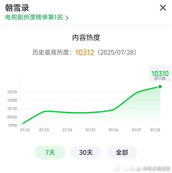 朝雪录热度新高朝雪录热度10300    观众姥爷们太给力！《朝雪录》凭烧脑剧情