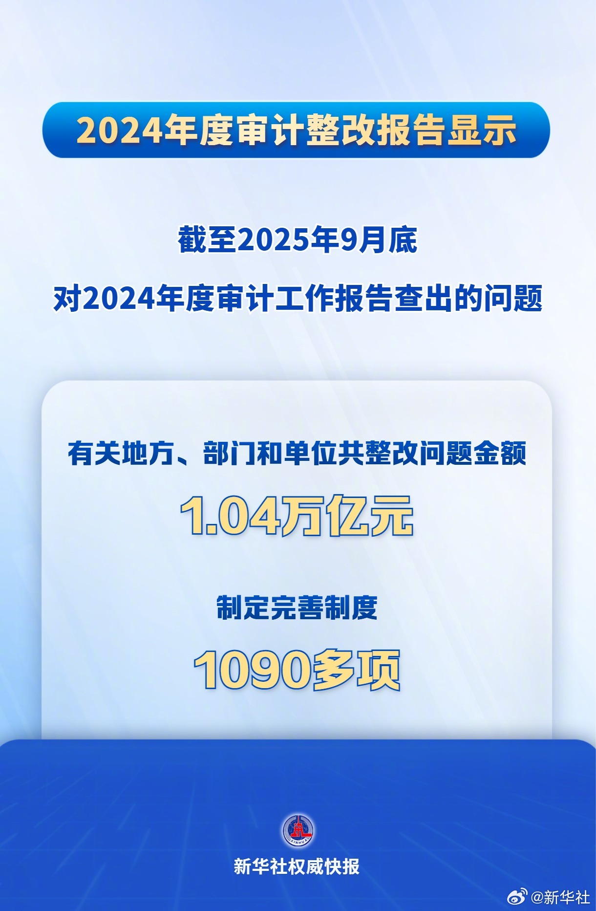 【新华社权威快报｜整改超1万亿元！2024年度审计整改报告出炉】12月22日下午
