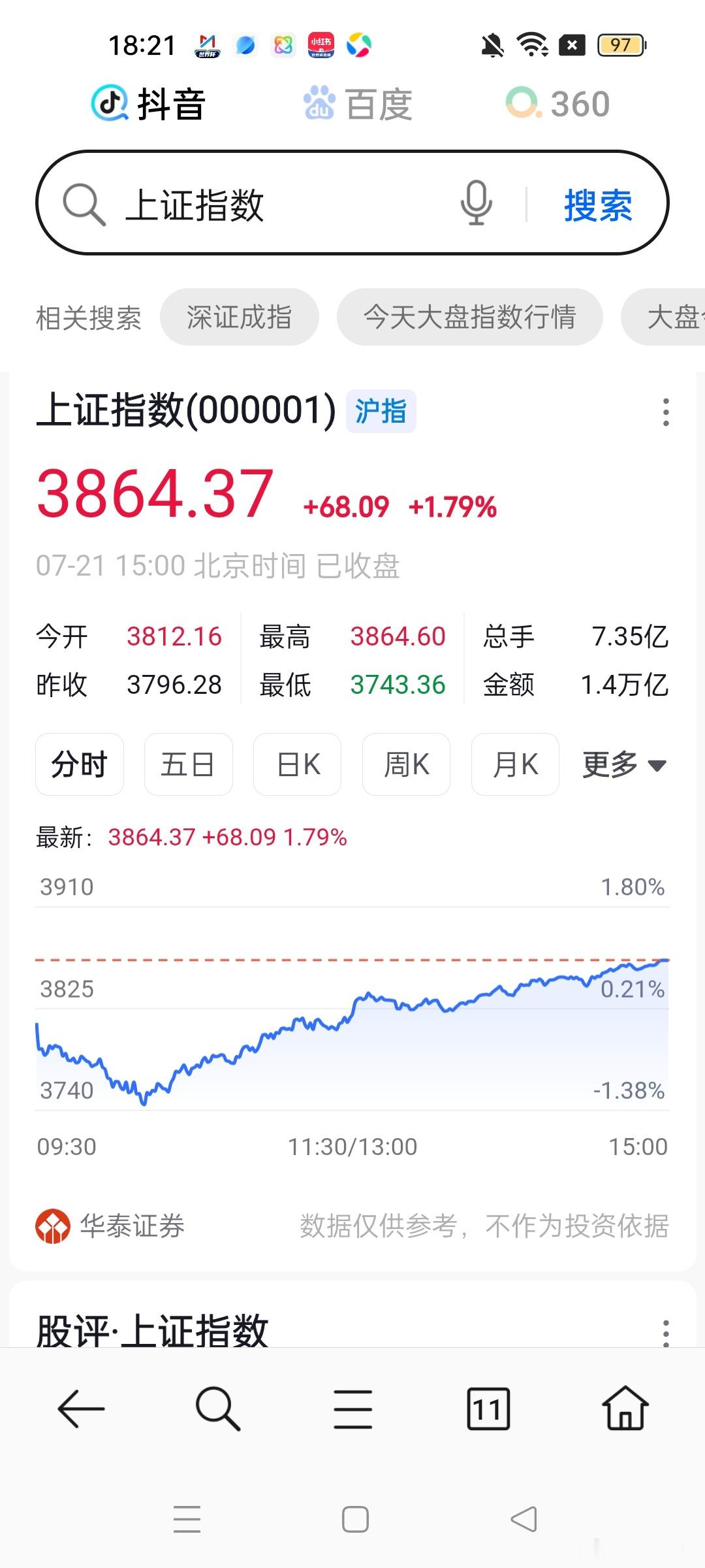 假的。如果今天涨科技，反而是不对的，如果今天普涨，才是对的。B站老股民都看到30