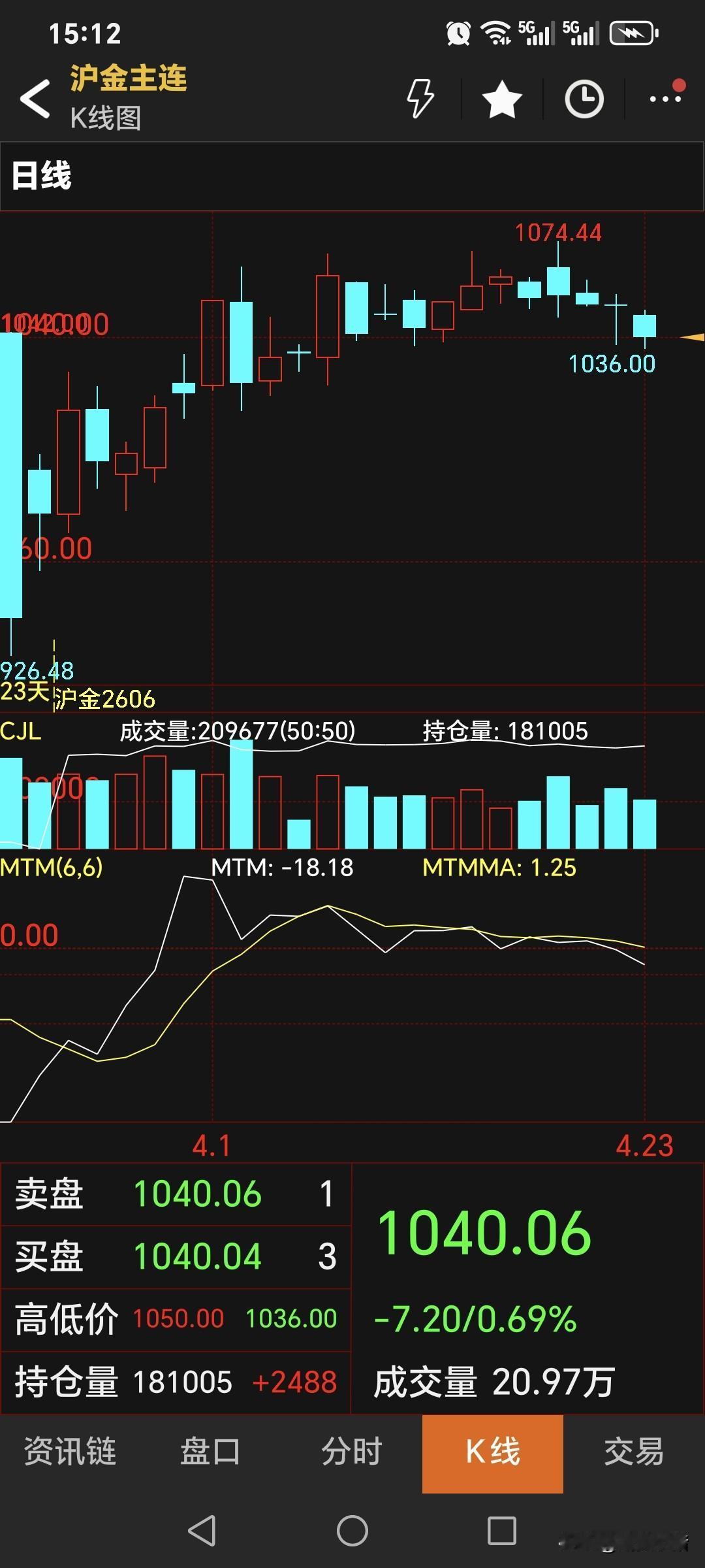 星期四，
国内黄金期货
主力合约收盘于1040.06元，
较上一日降低11.34