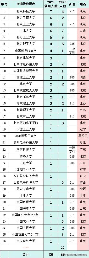 2024中国兵器装备集团部属单位录用生源高校名单出炉！择校参考