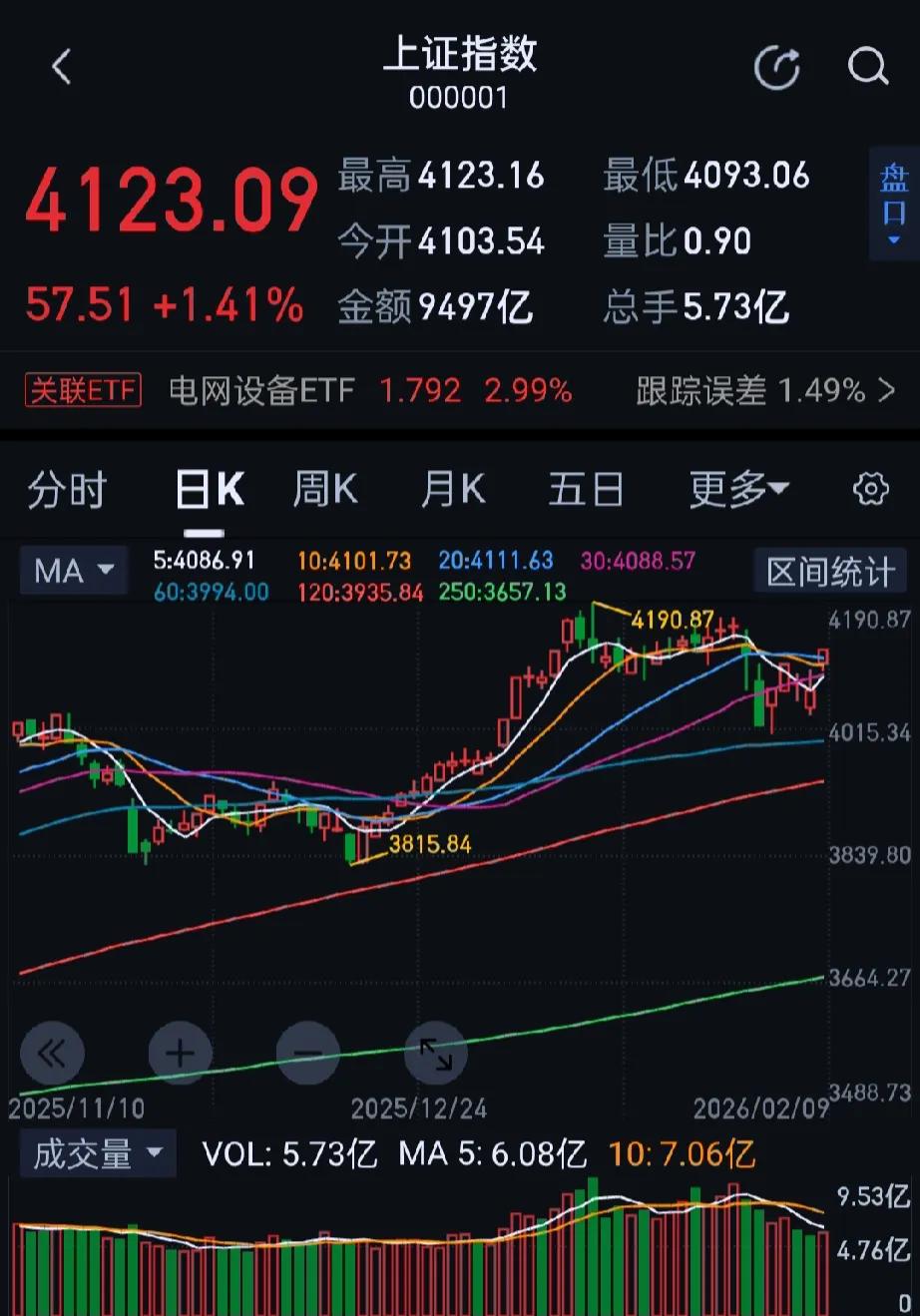 今日大A股指盘中强势上扬，沪指涨超1%，创业板指一度涨超3%，A股市场超4600