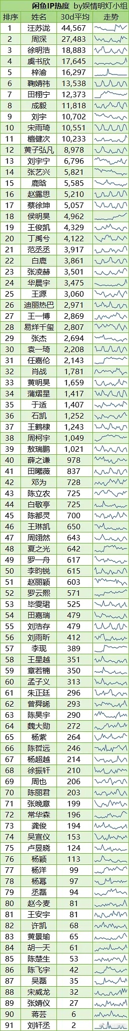 闲鱼🐟IP热度排名～这个角度是真猎奇  一般是秀人一般比较高吧喜欢买周边 