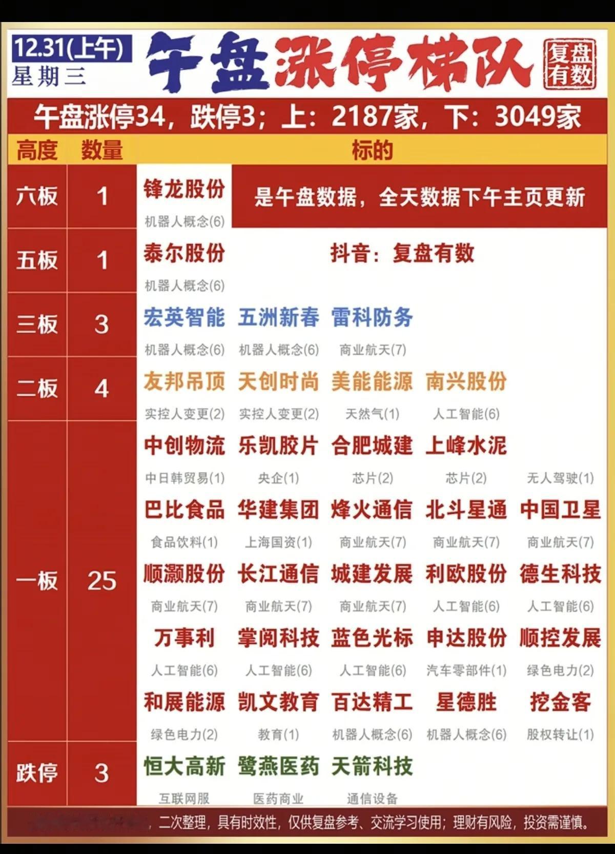 12月31日 ，周三A股午盘涨停梯队一览表！！！

锋龙股份今日成功晋级6板，目