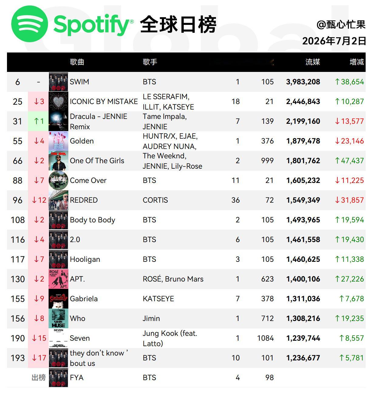 Spotify日榜-7月2日SWIM保持第六，美区出榜IBM二环，美区41德古拉