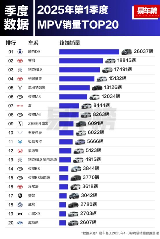 一季度MPV销量，腾势D9成大赢家！看到2025年第1季度MPV销量TOP20，
