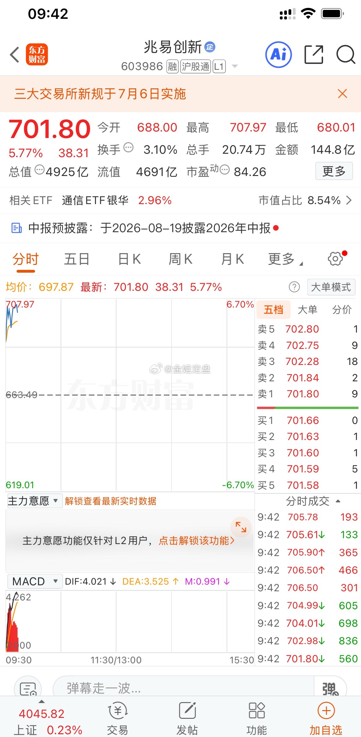 兆易创新预计上半年净利润增长1099%真是太可惜