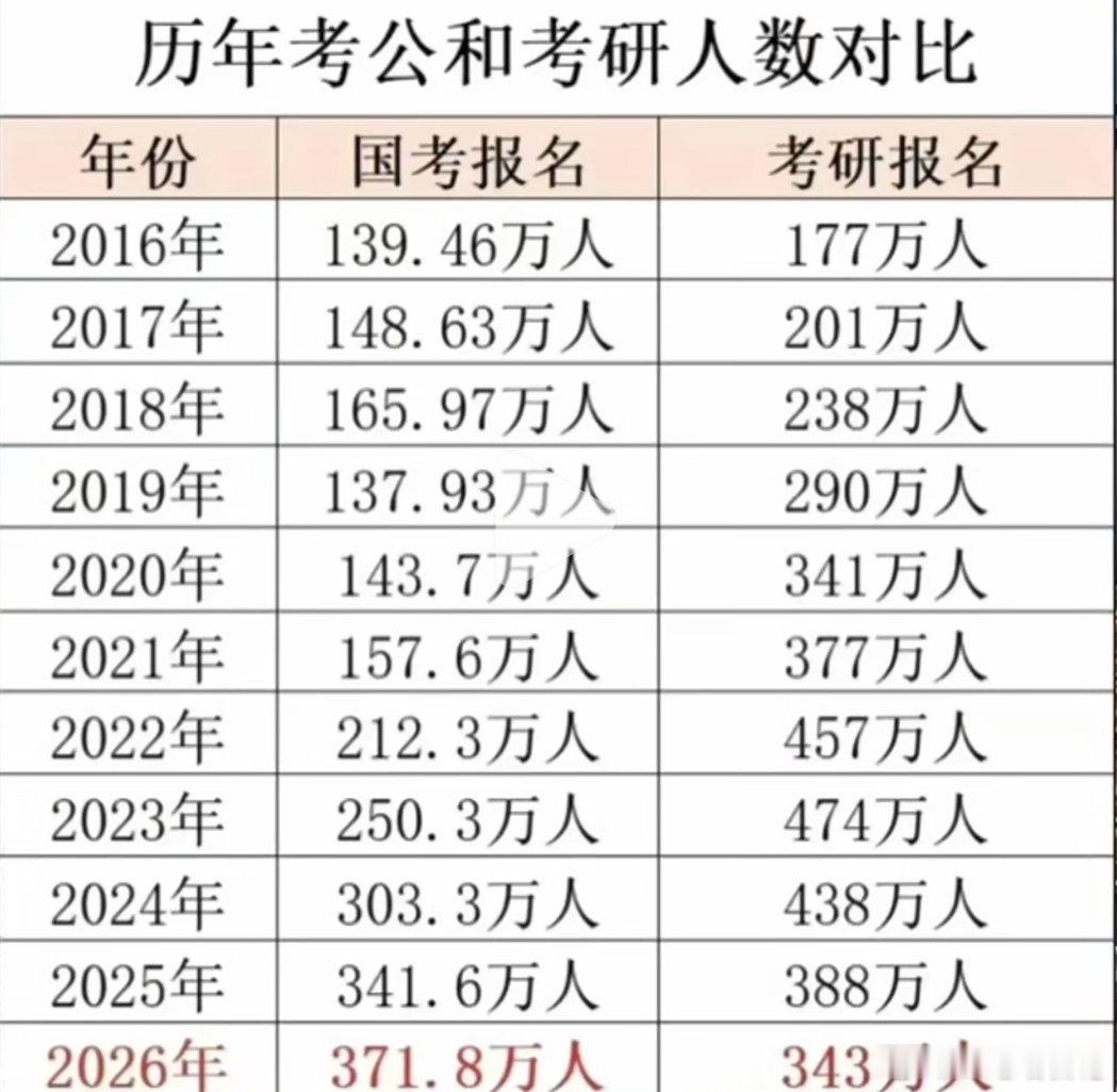 历年考公与考研人数对比，考公人数一路攀升，考研人数很有意思，好像坐过山车，先上升