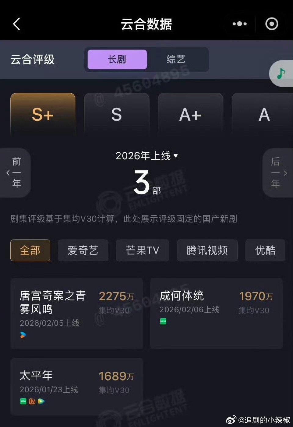 这么看《唐宫》和《成何体统》都算播的不错的古偶了 