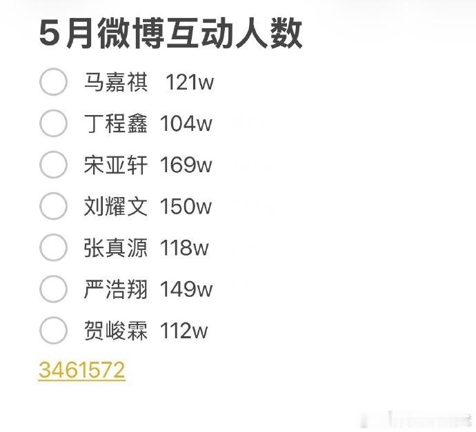 时代少年团5月互动人数时代少年团5月主页访问量 时代少年团这人气妥妥的 