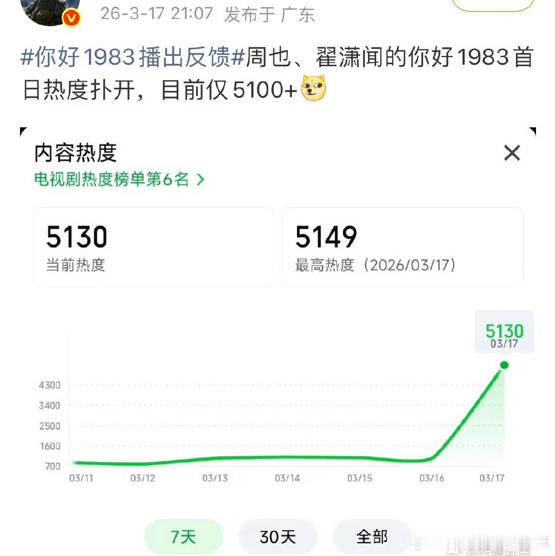 你好1983播出反馈 也不算扑吧！年代剧首日有几部高开剧！这成绩也是正常发挥了！