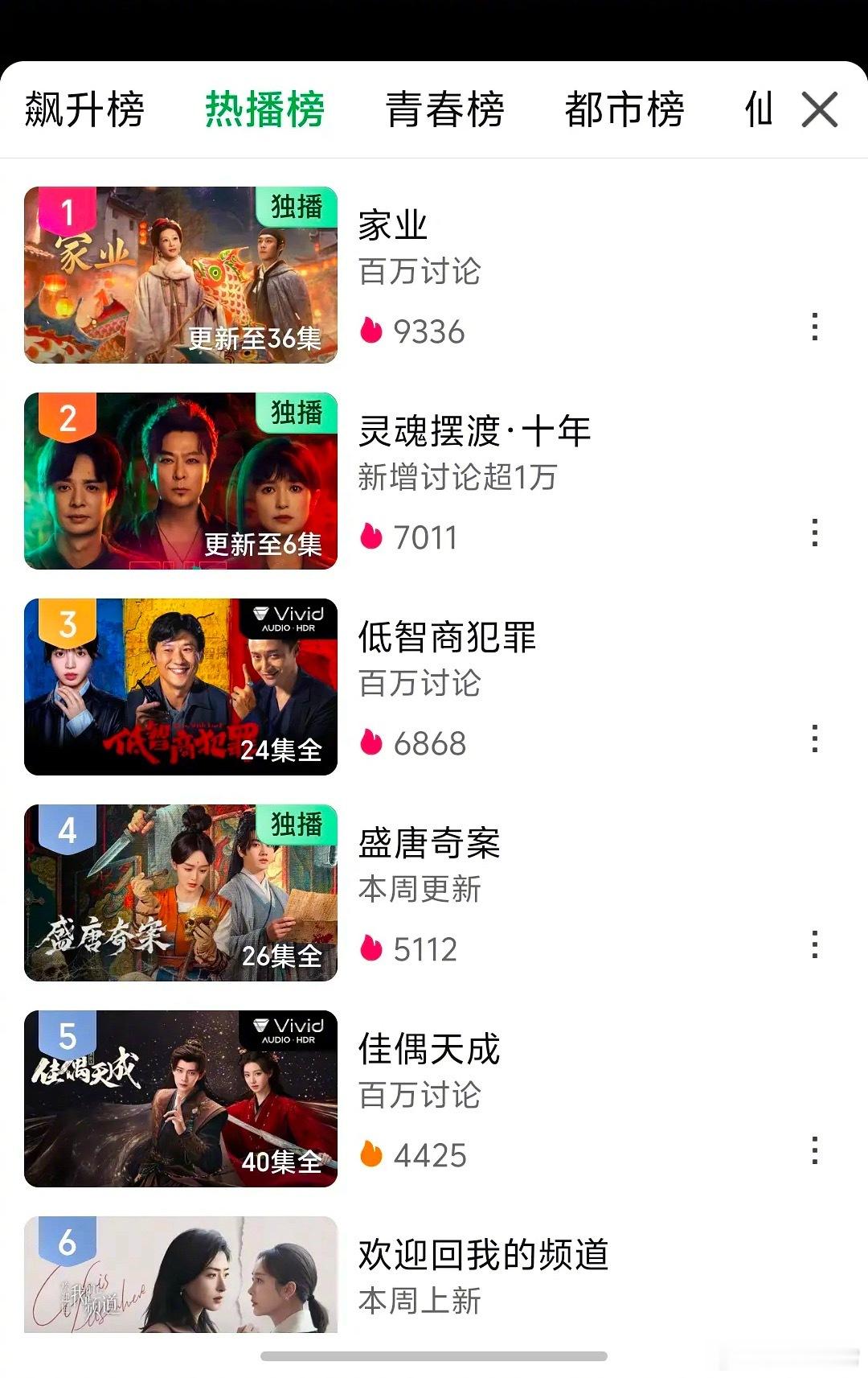 《灵魂摆渡十年》爱奇艺站内热度已破7000 